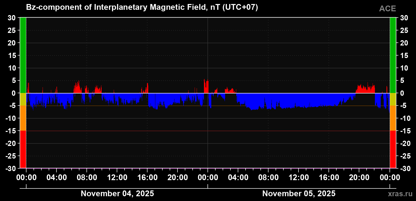 The Bz component of the solar wind magnetic field