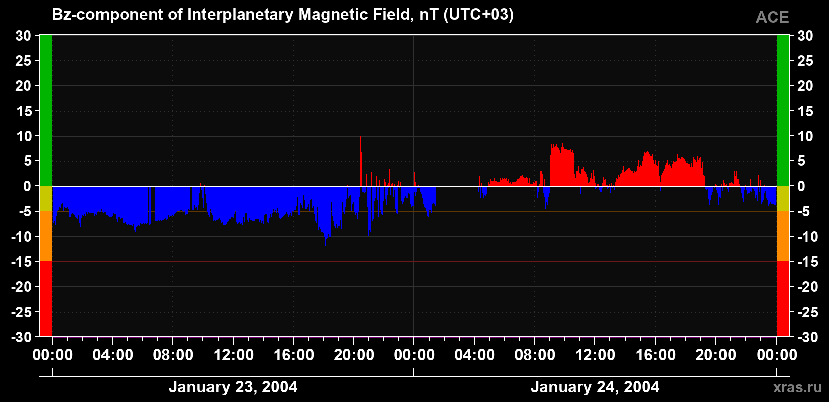 The Bz component of the solar wind magnetic field
