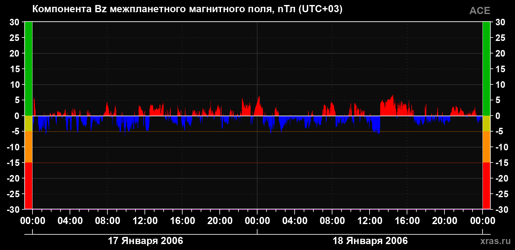Компонента Bz магнитного поля солнечного ветра