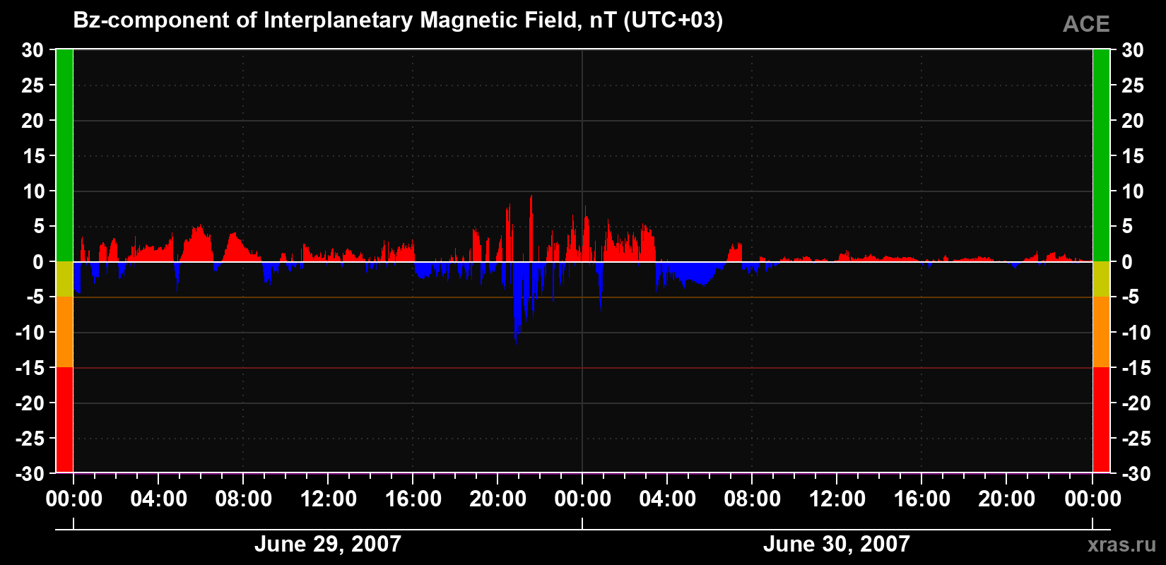 The Bz component of the solar wind magnetic field