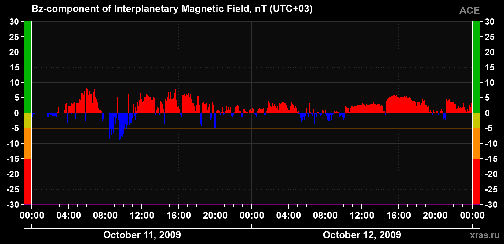 The Bz component of the solar wind magnetic field