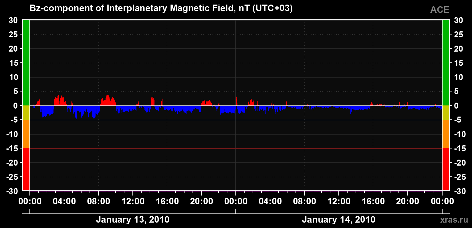 The Bz component of the solar wind magnetic field
