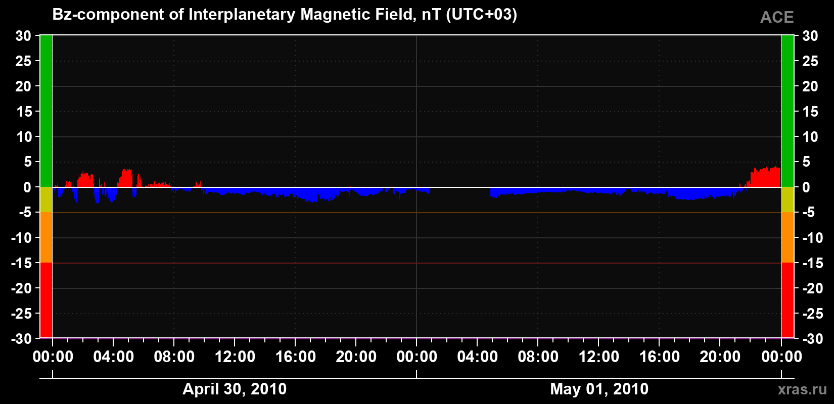 The Bz component of the solar wind magnetic field