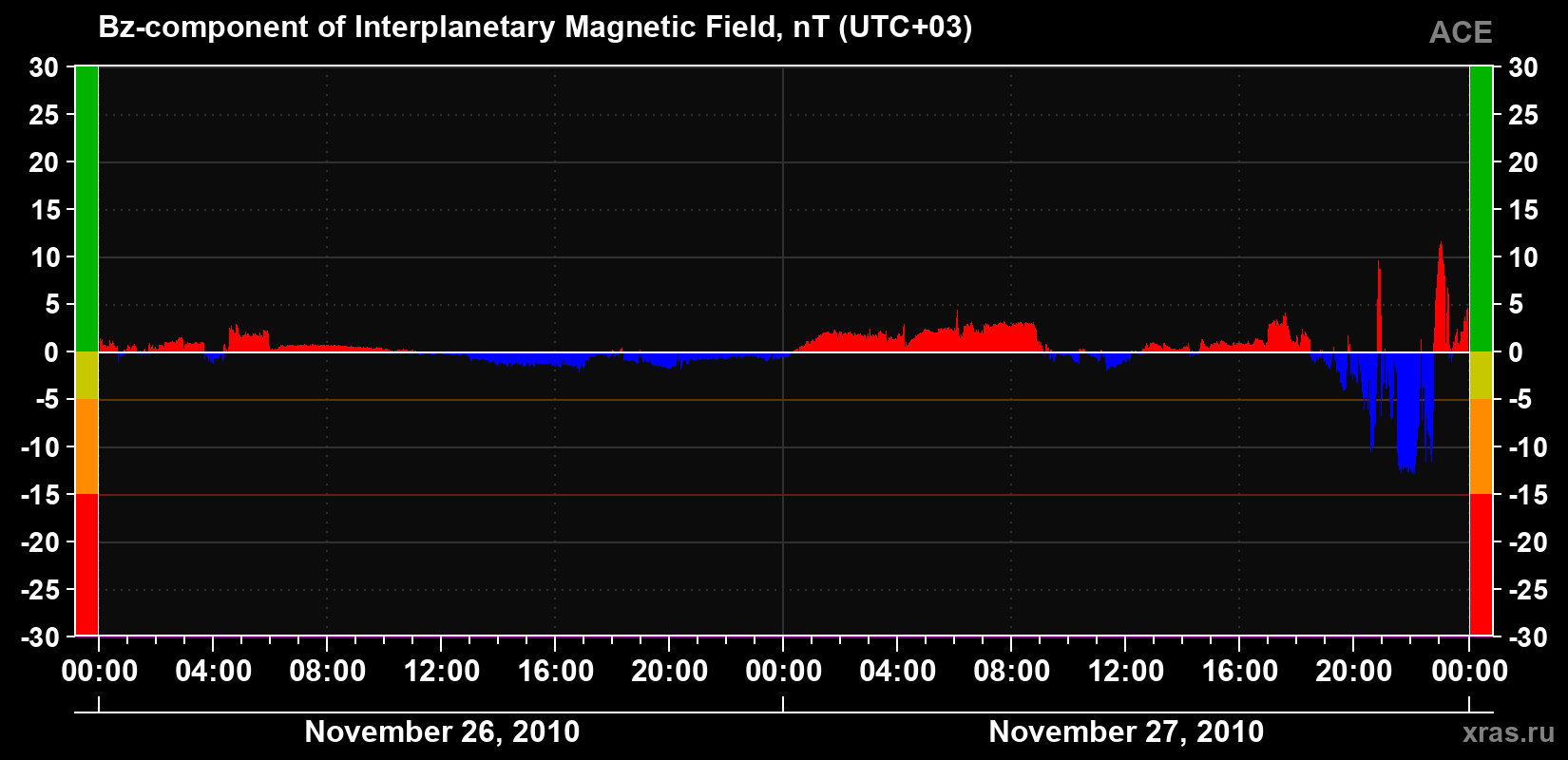The Bz component of the solar wind magnetic field