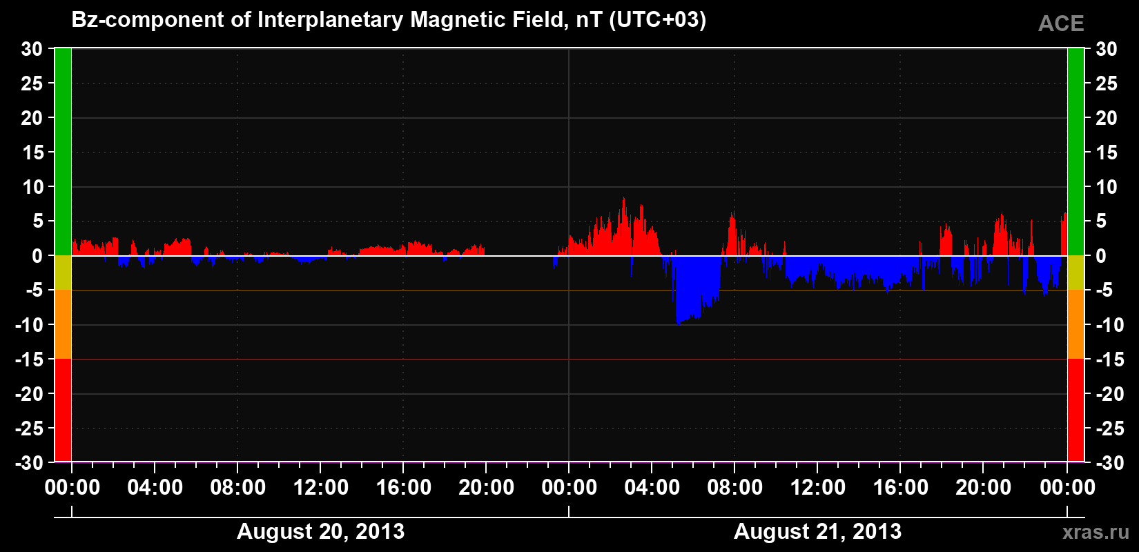 The Bz component of the solar wind magnetic field