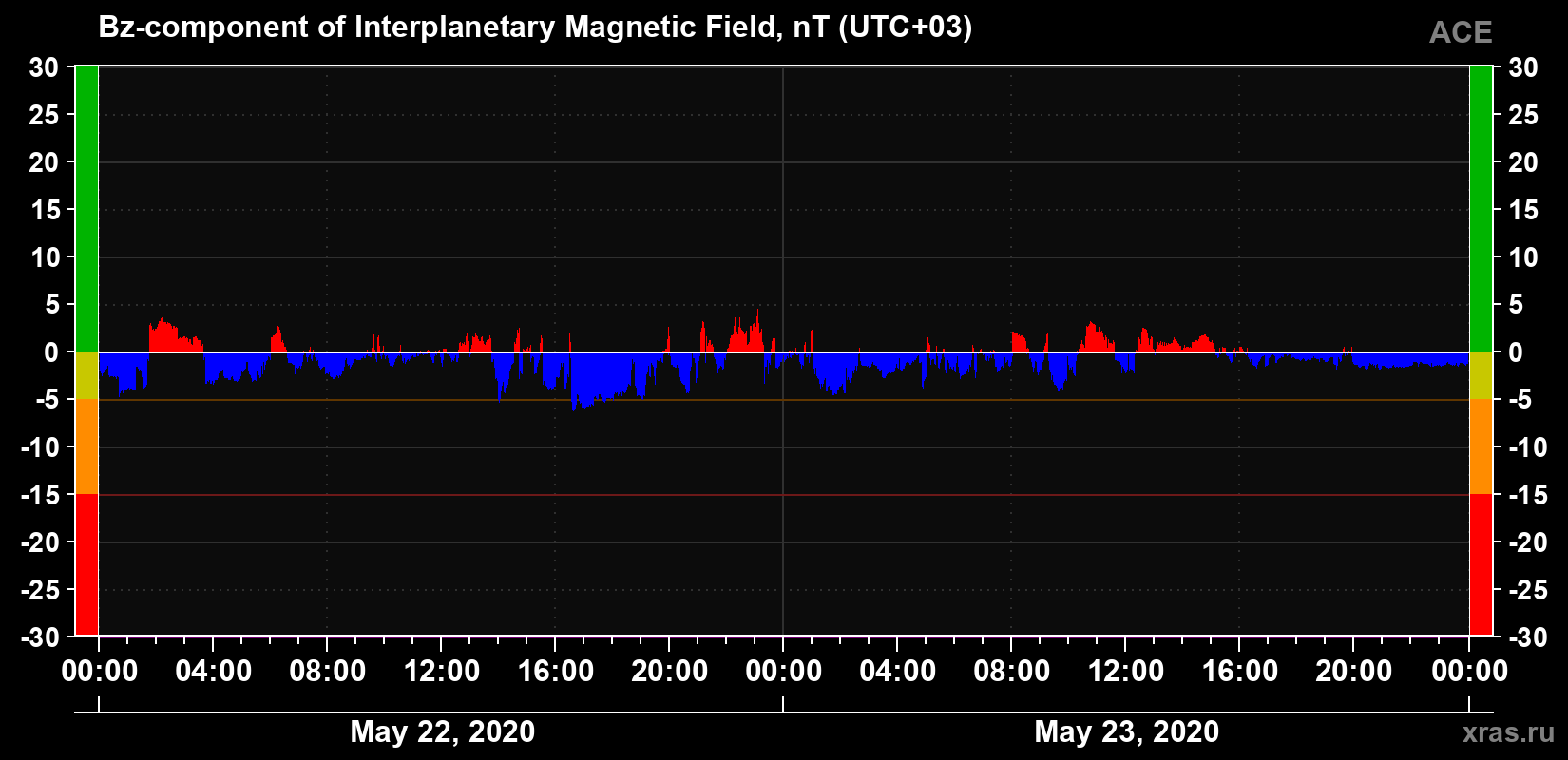 The Bz component of the solar wind magnetic field