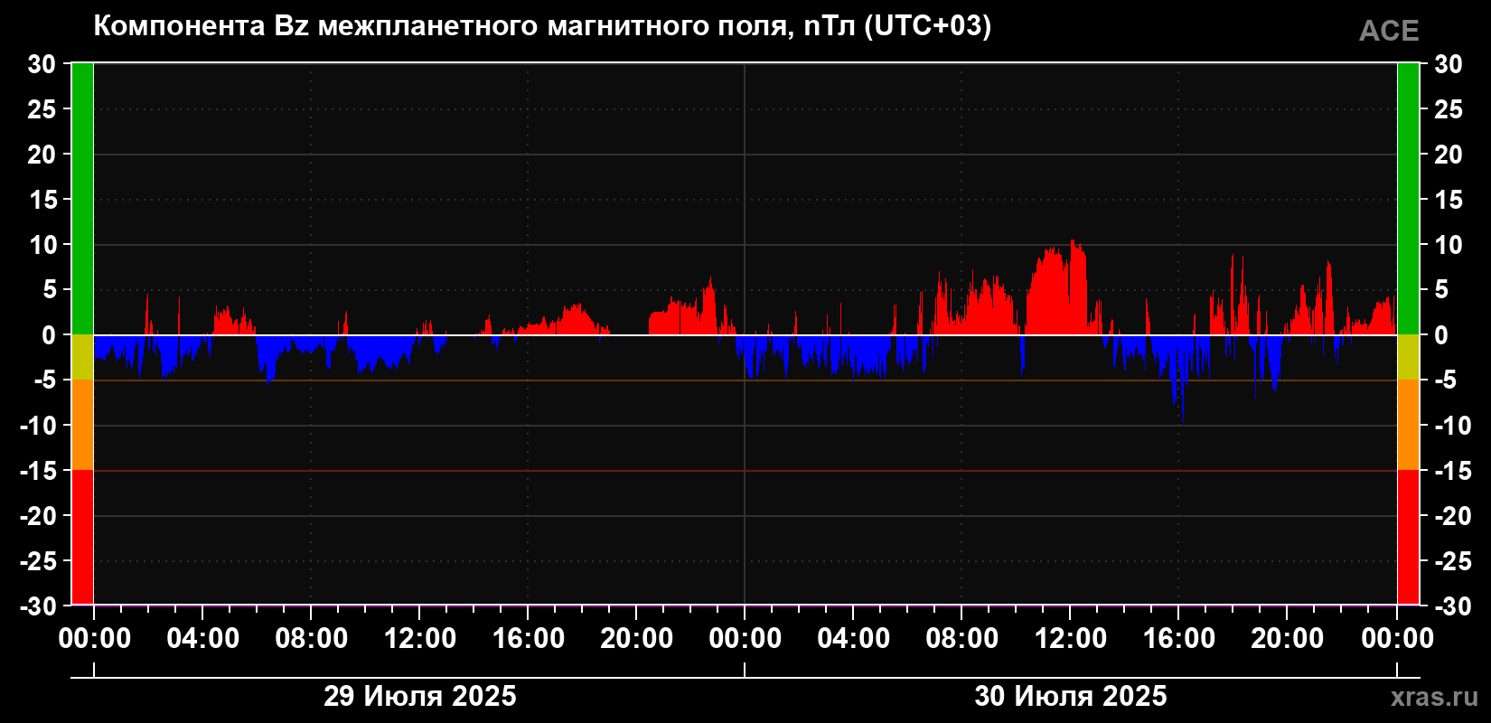 Компонента Bz магнитного поля солнечного ветра
