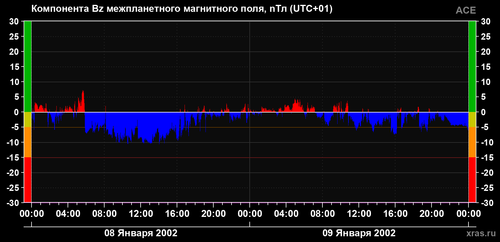 Компонента Bz магнитного поля солнечного ветра
