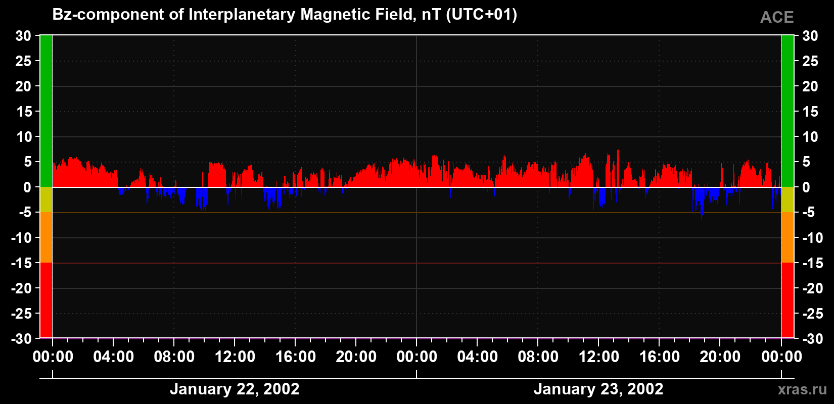 The Bz component of the solar wind magnetic field