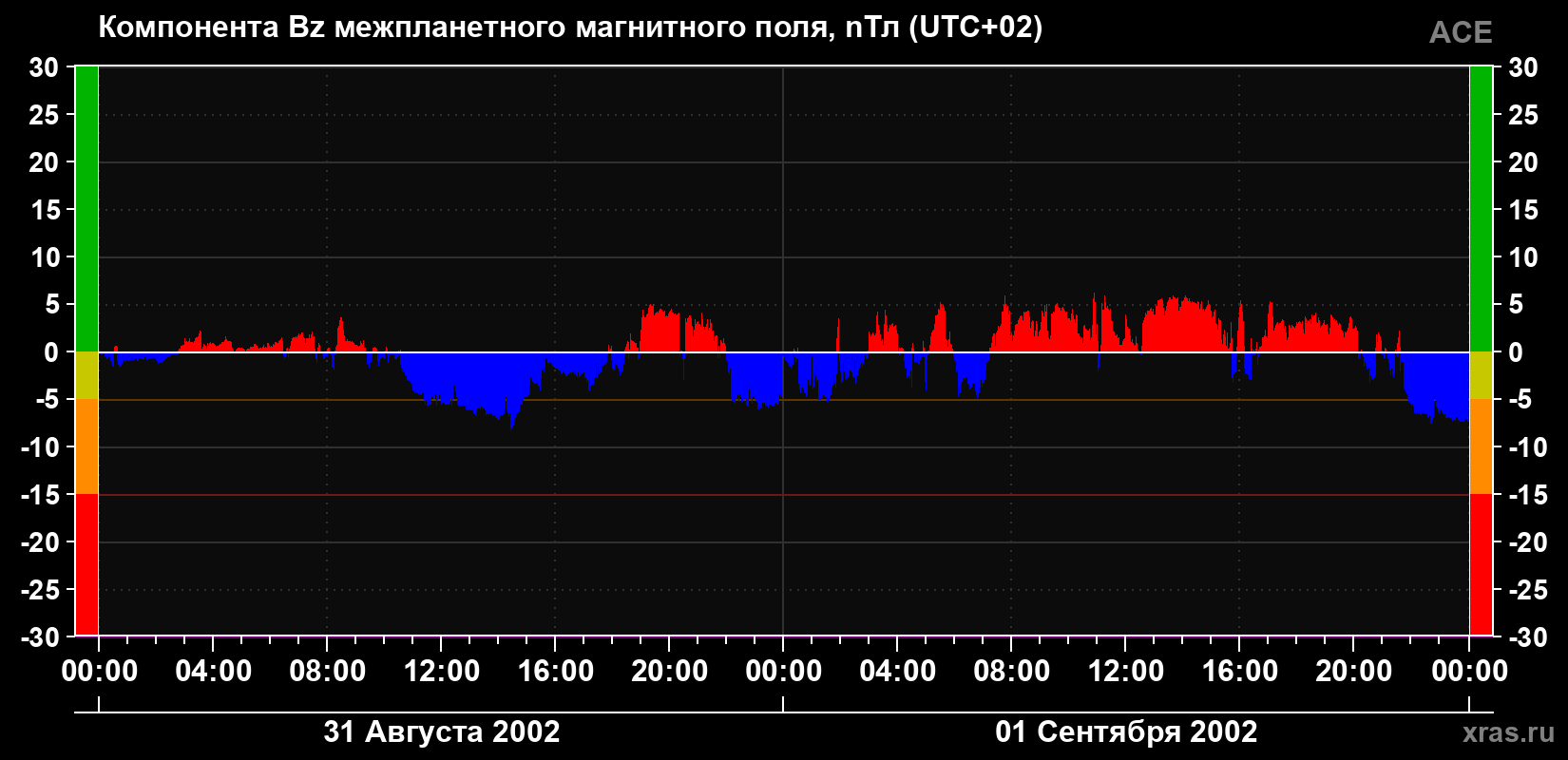 Компонента Bz магнитного поля солнечного ветра