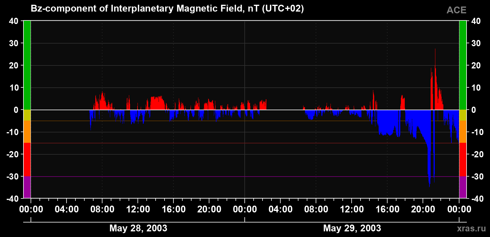 The Bz component of the solar wind magnetic field