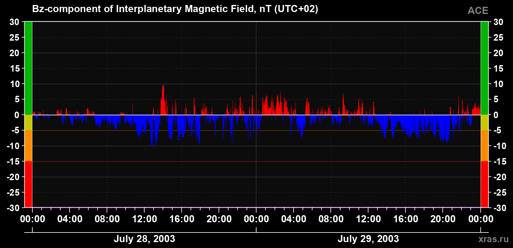The Bz component of the solar wind magnetic field