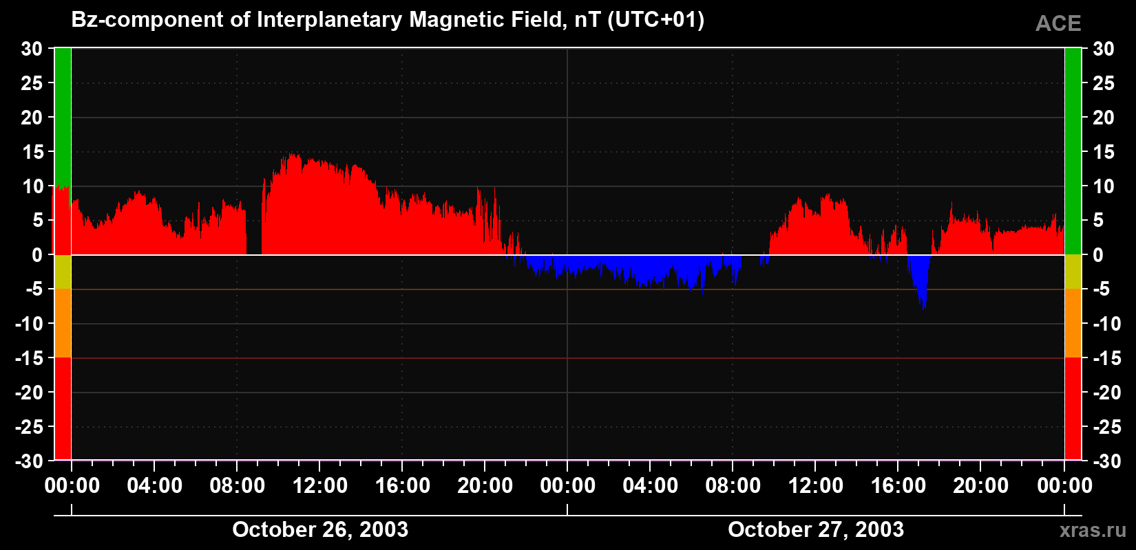 The Bz component of the solar wind magnetic field