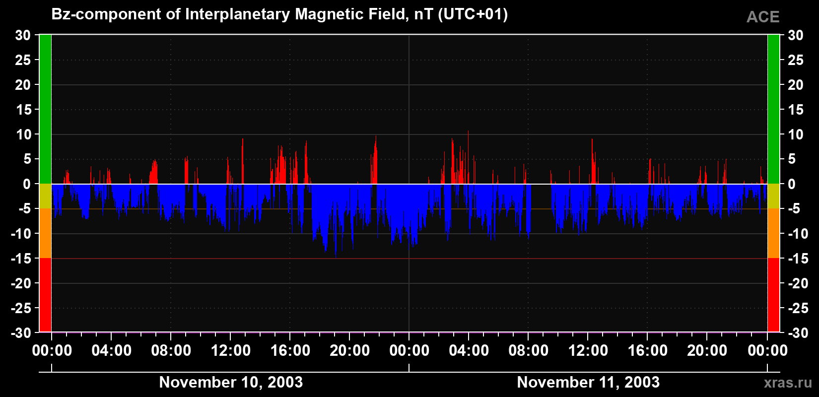 The Bz component of the solar wind magnetic field