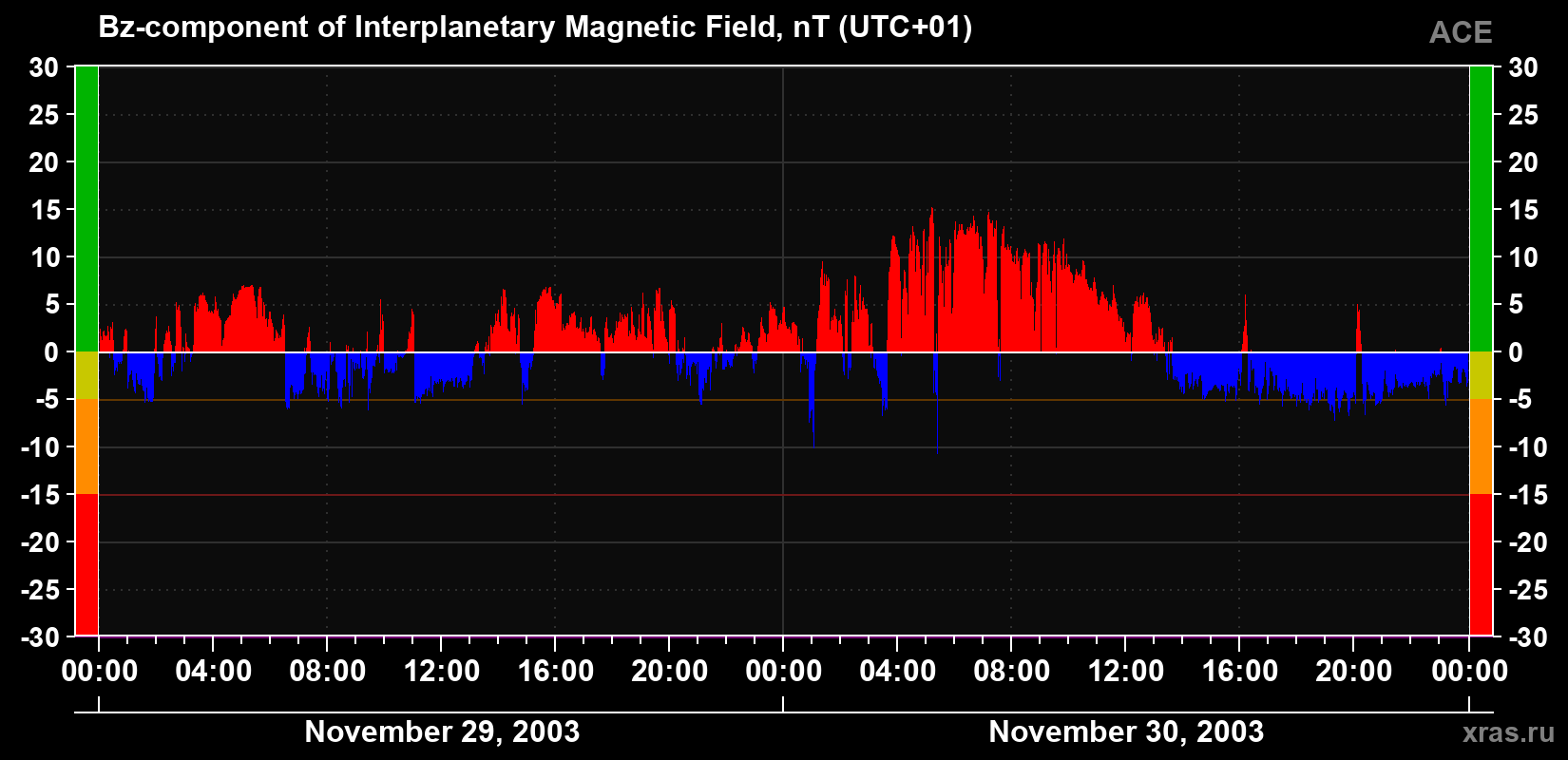 The Bz component of the solar wind magnetic field