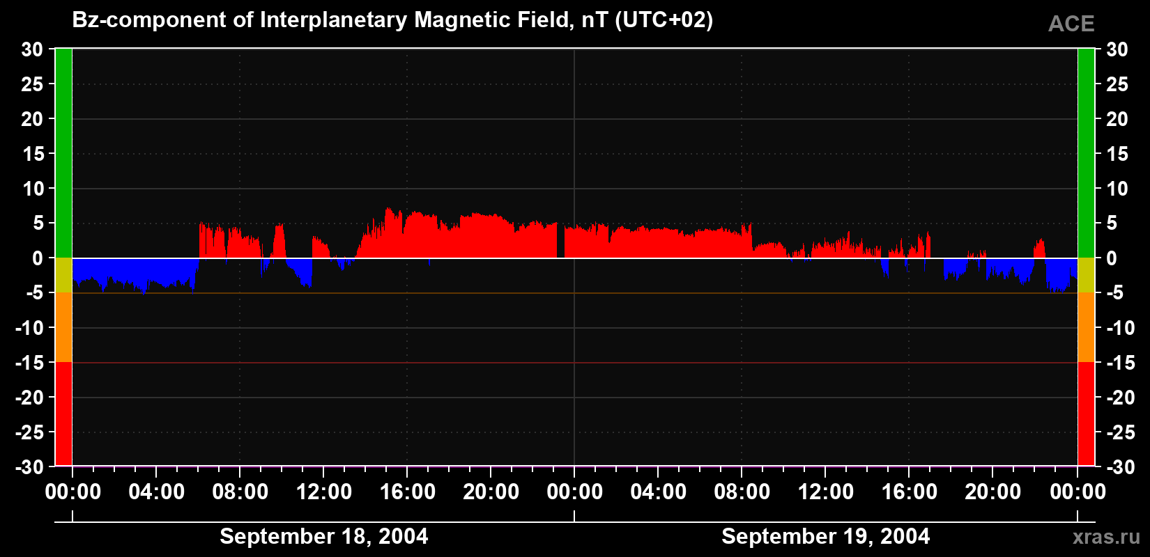 The Bz component of the solar wind magnetic field