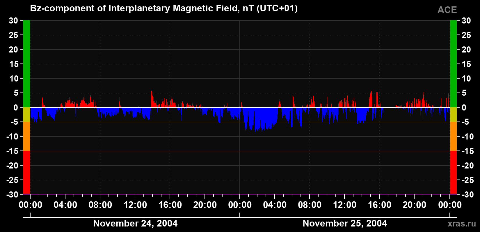 The Bz component of the solar wind magnetic field