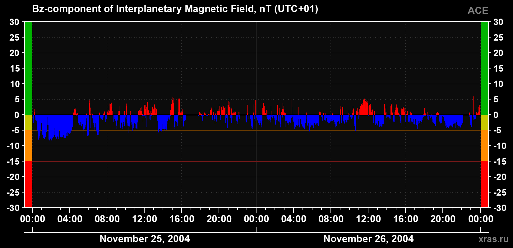 The Bz component of the solar wind magnetic field