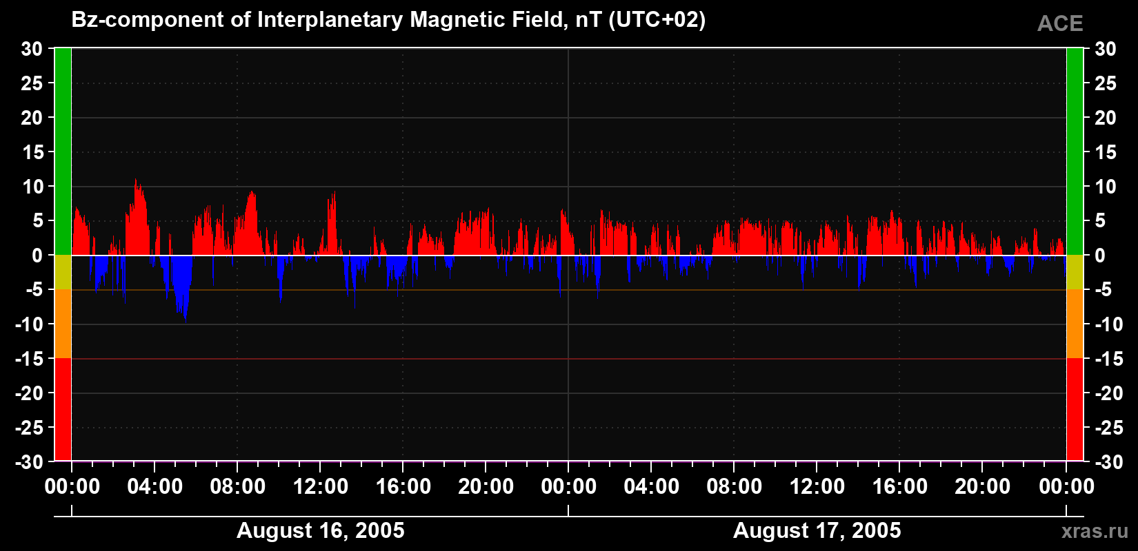The Bz component of the solar wind magnetic field
