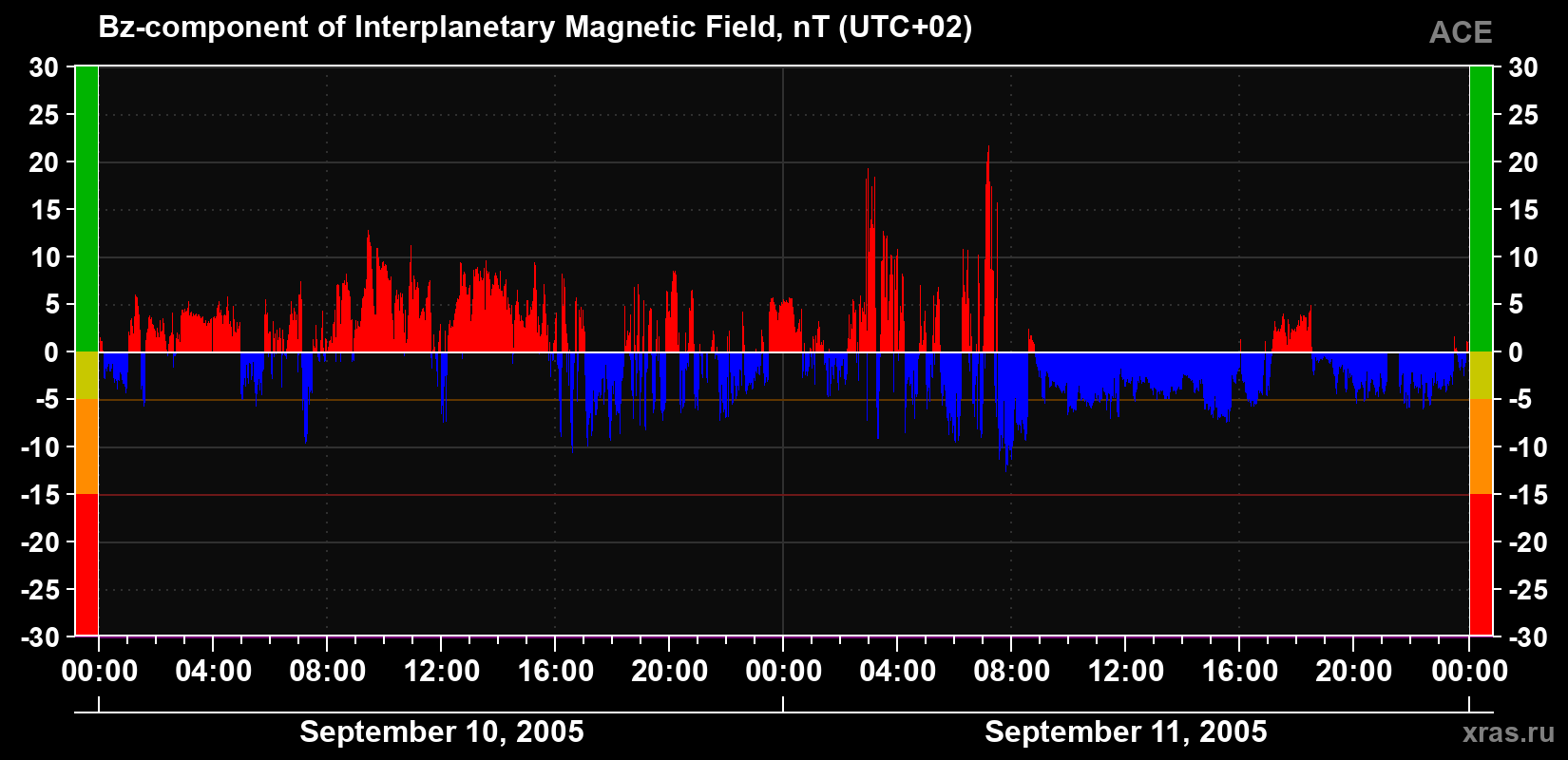 The Bz component of the solar wind magnetic field