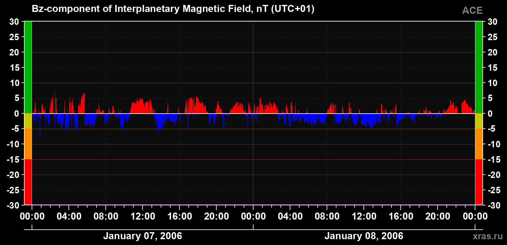 The Bz component of the solar wind magnetic field
