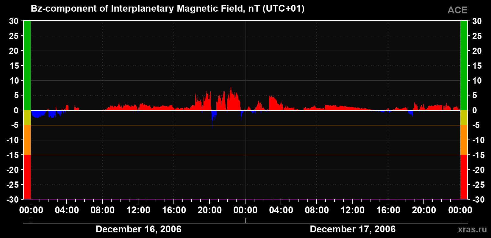 The Bz component of the solar wind magnetic field