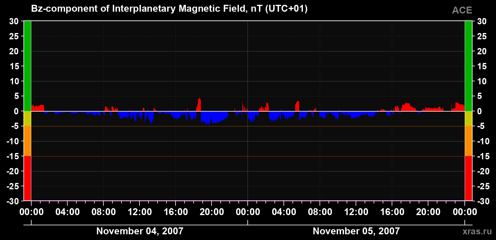 The Bz component of the solar wind magnetic field