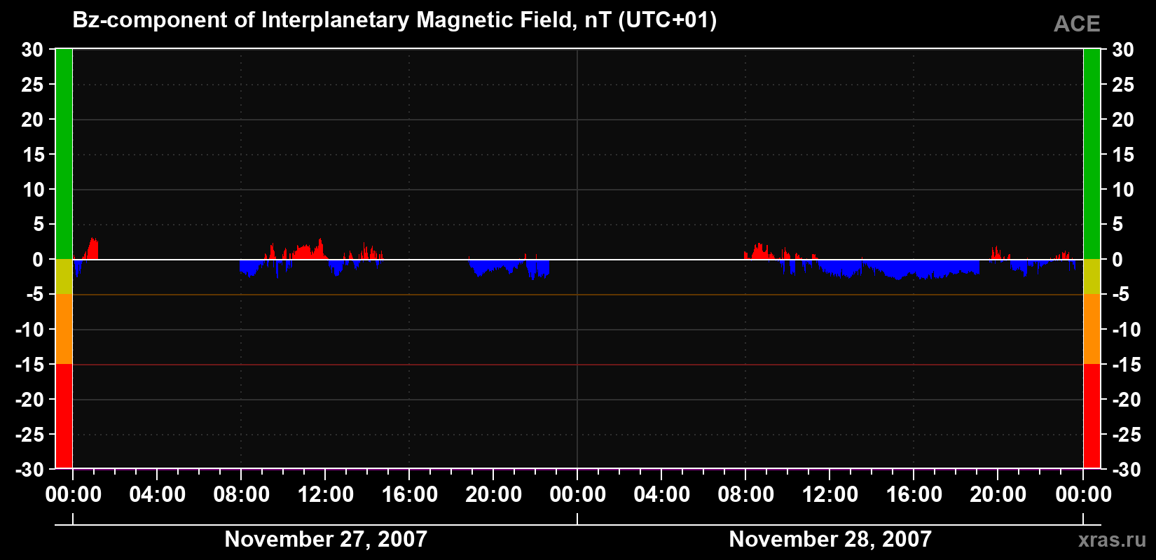 The Bz component of the solar wind magnetic field