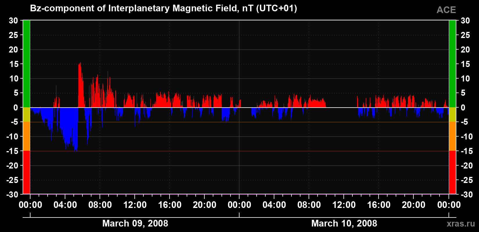 The Bz component of the solar wind magnetic field