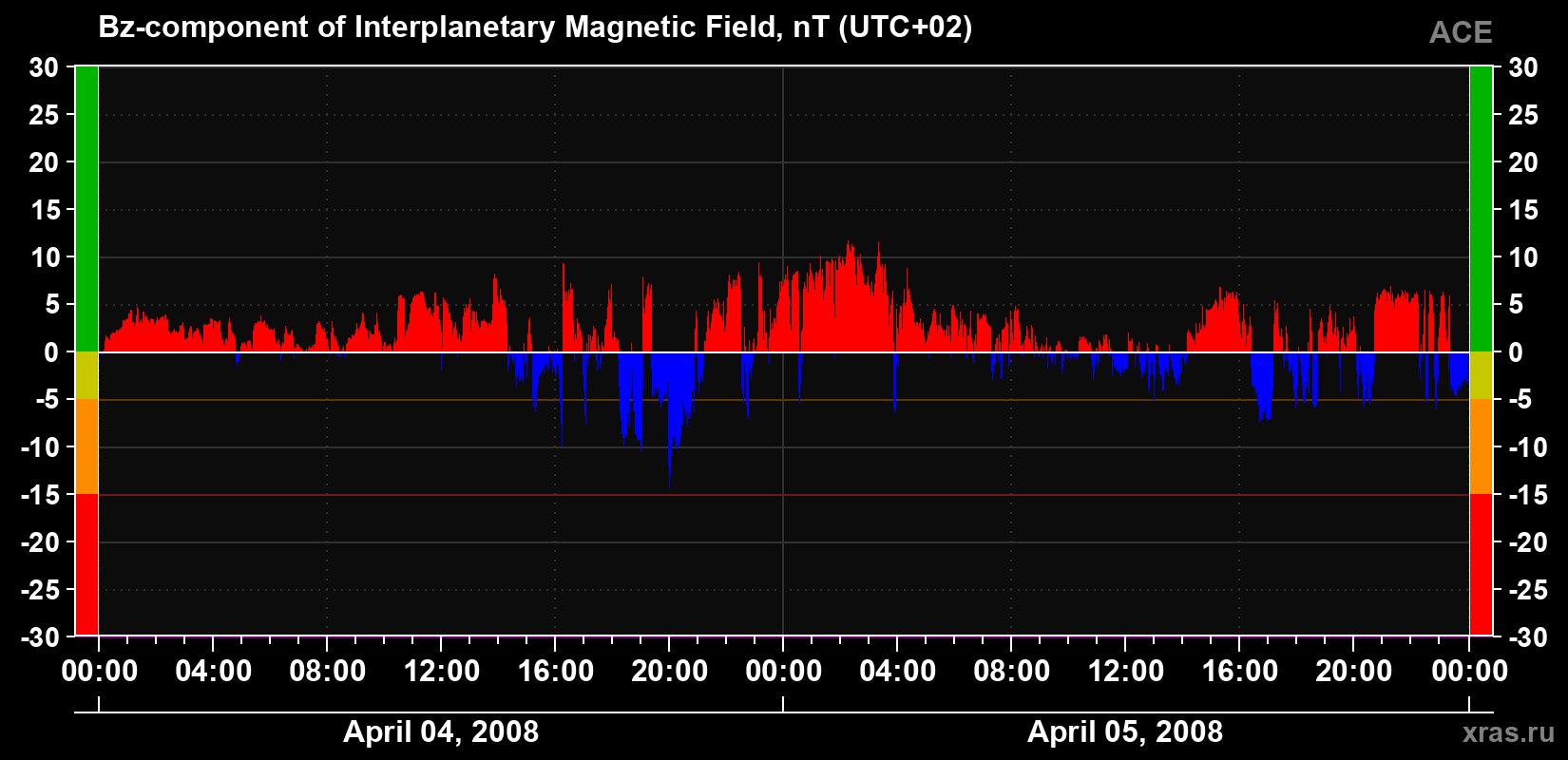The Bz component of the solar wind magnetic field