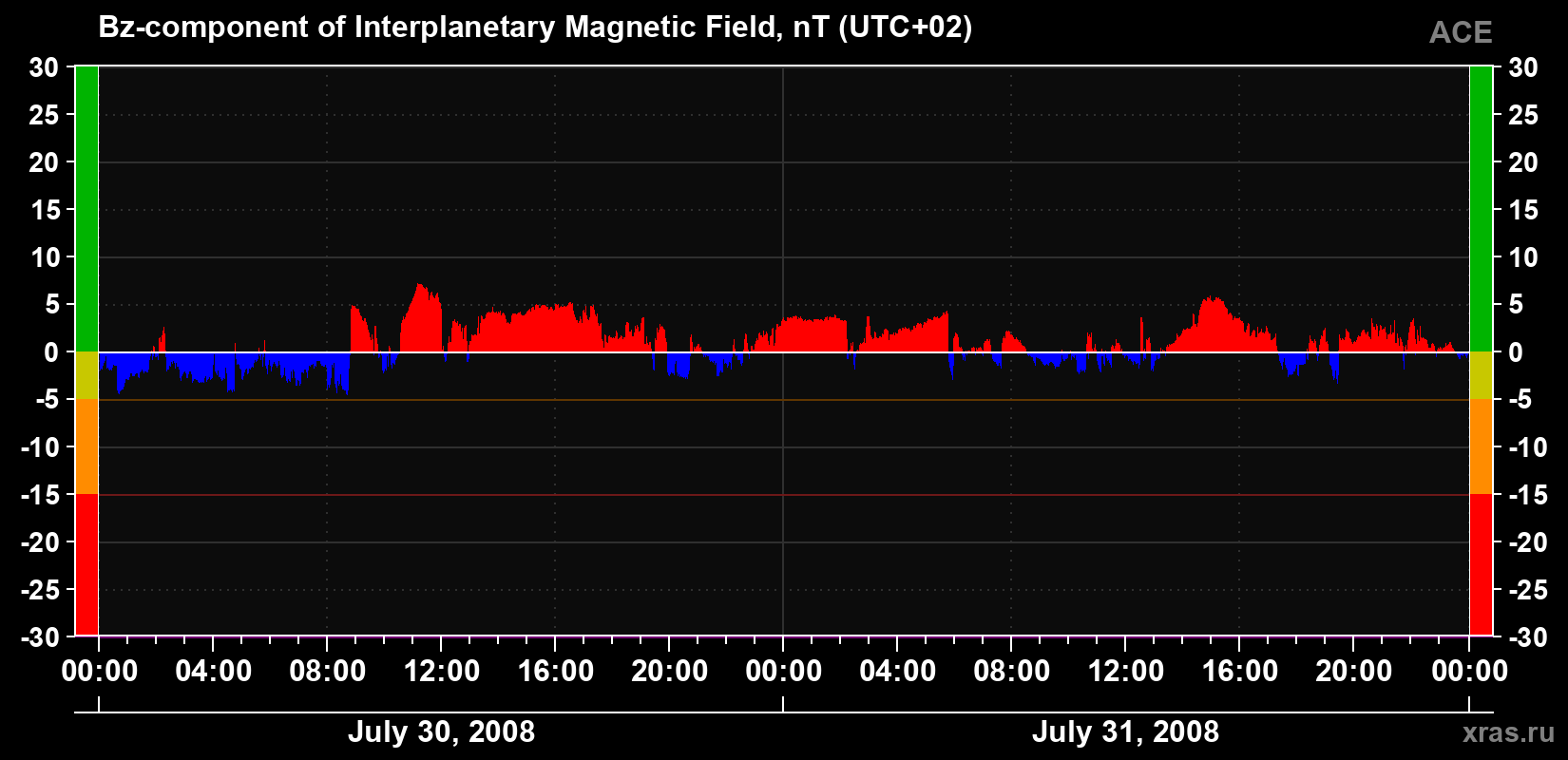 The Bz component of the solar wind magnetic field