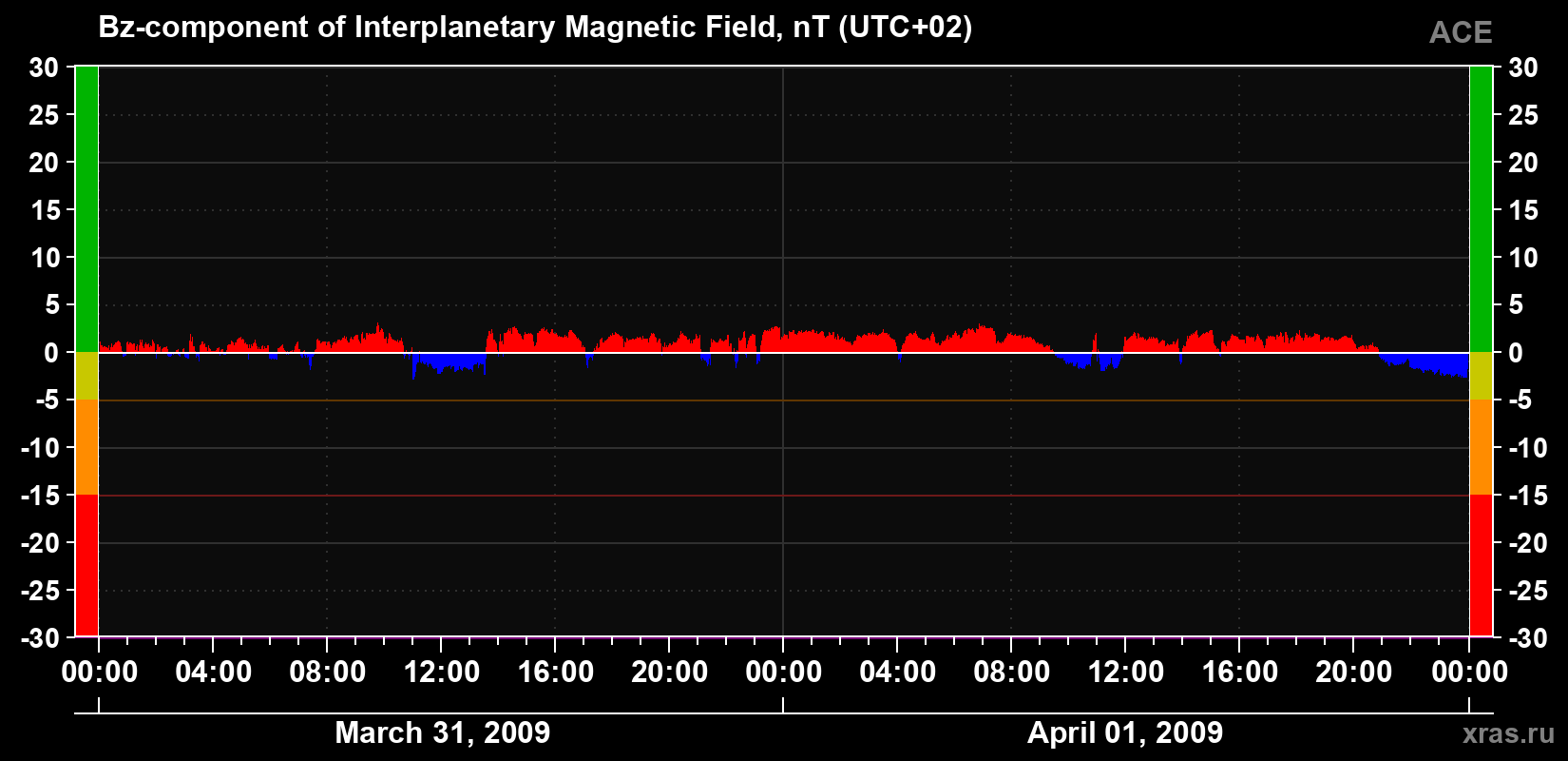 The Bz component of the solar wind magnetic field