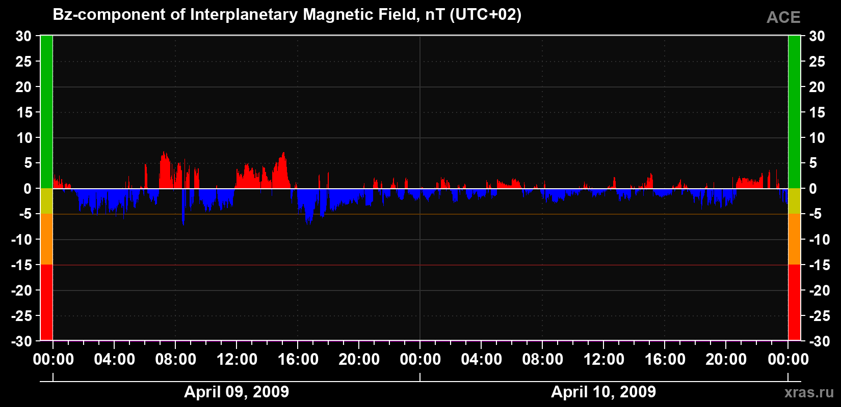 The Bz component of the solar wind magnetic field