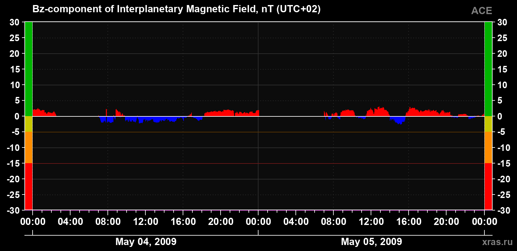 The Bz component of the solar wind magnetic field