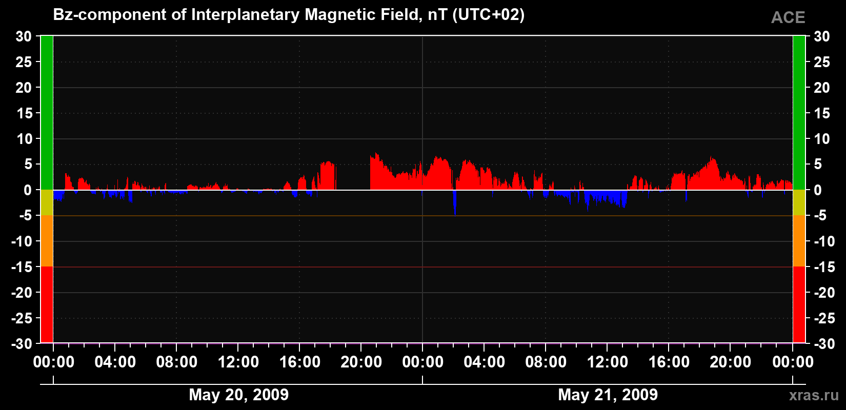 The Bz component of the solar wind magnetic field