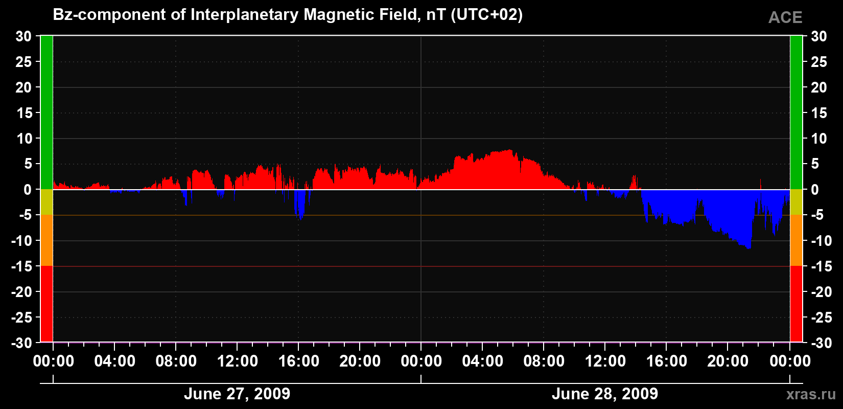 The Bz component of the solar wind magnetic field