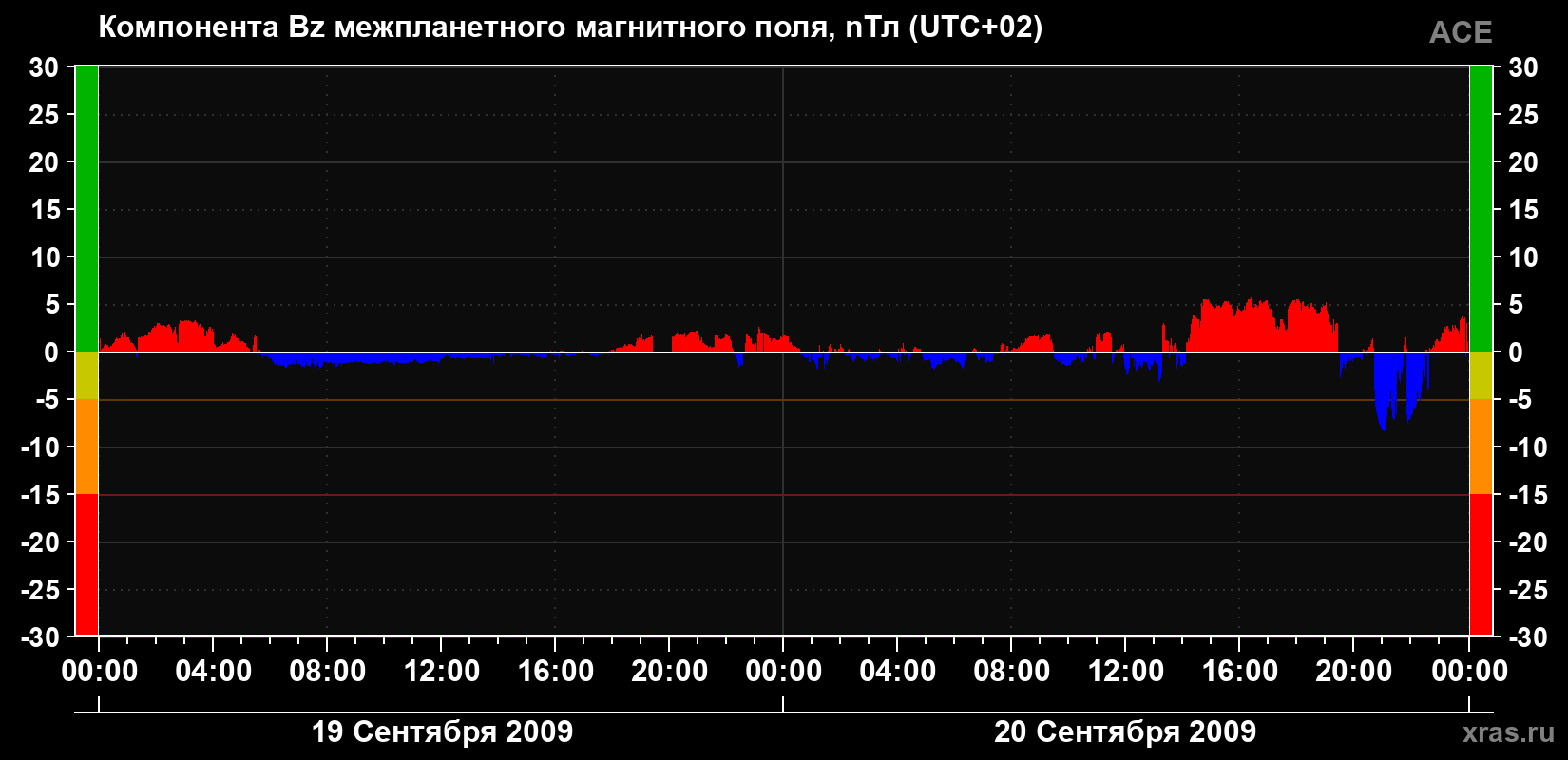 Компонента Bz магнитного поля солнечного ветра