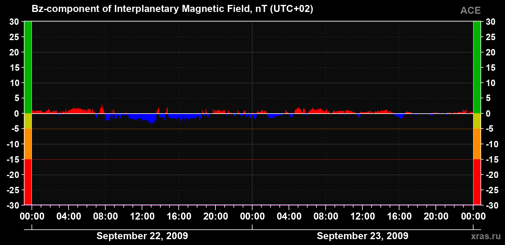 The Bz component of the solar wind magnetic field