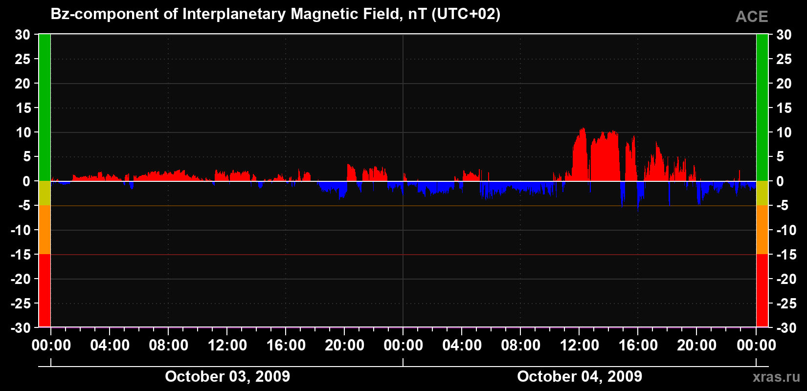 The Bz component of the solar wind magnetic field