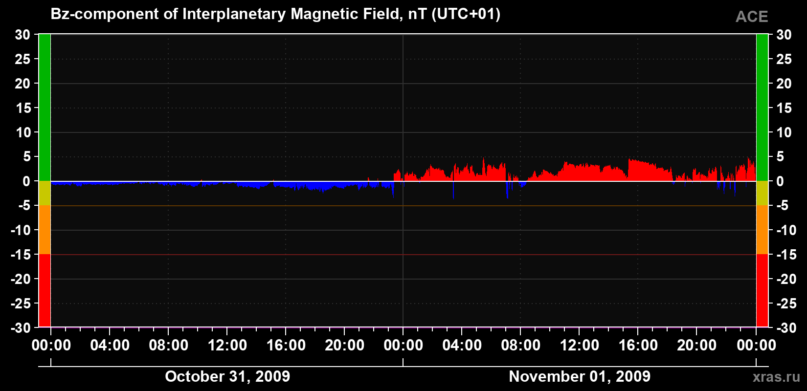 The Bz component of the solar wind magnetic field