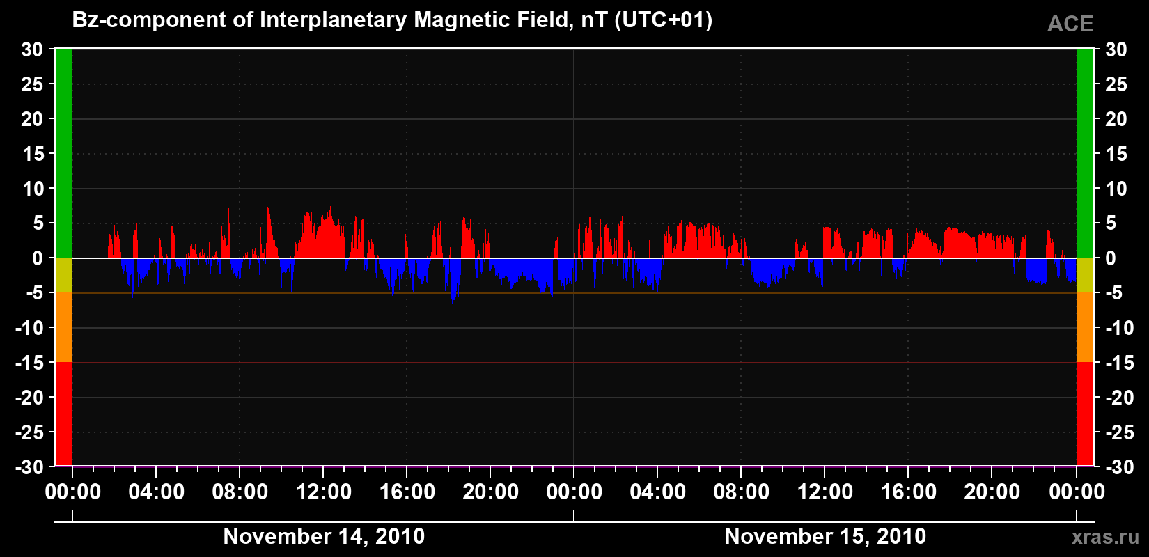 The Bz component of the solar wind magnetic field