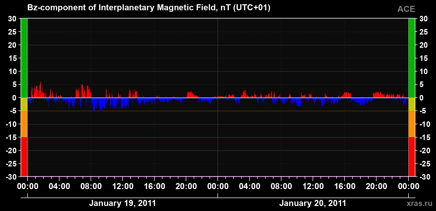 The Bz component of the solar wind magnetic field