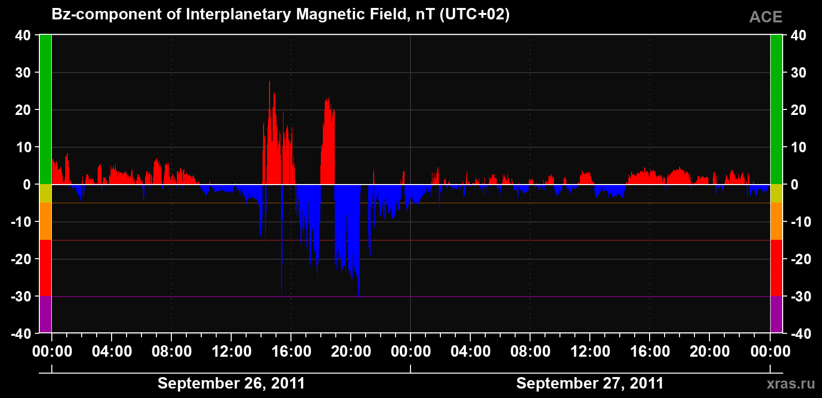 The Bz component of the solar wind magnetic field
