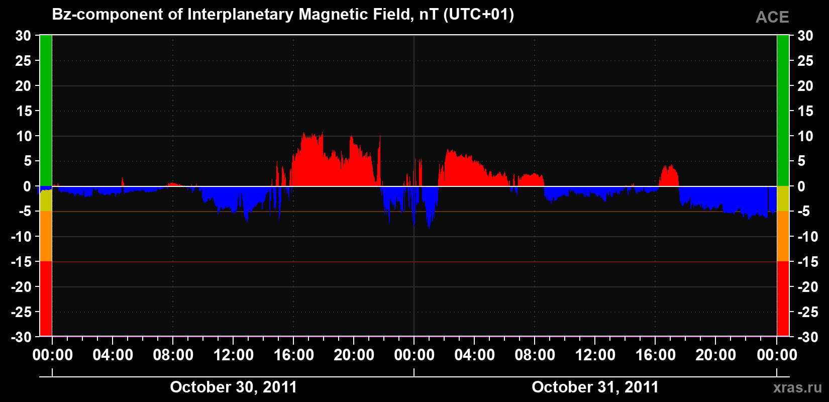 The Bz component of the solar wind magnetic field