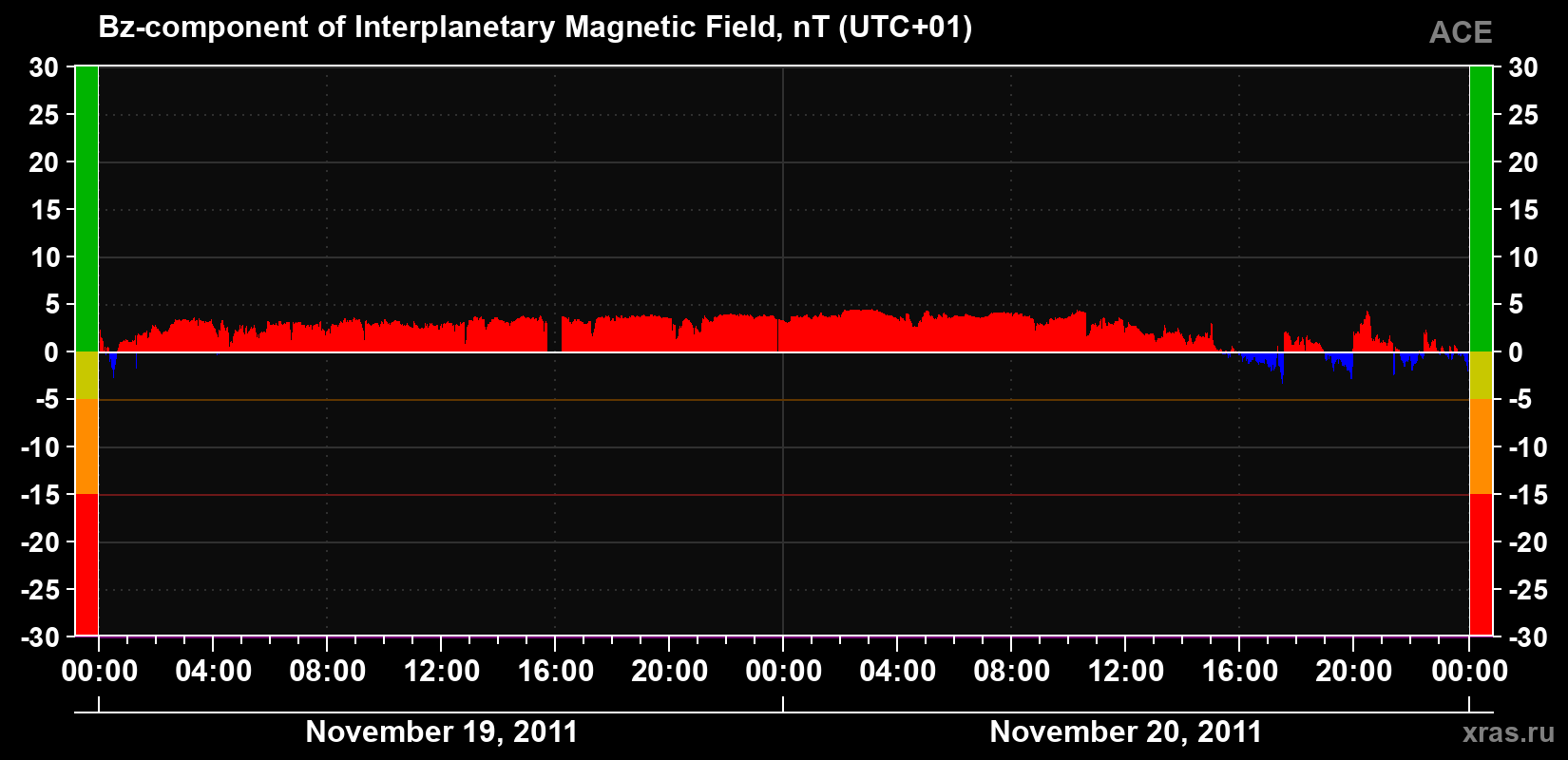 The Bz component of the solar wind magnetic field