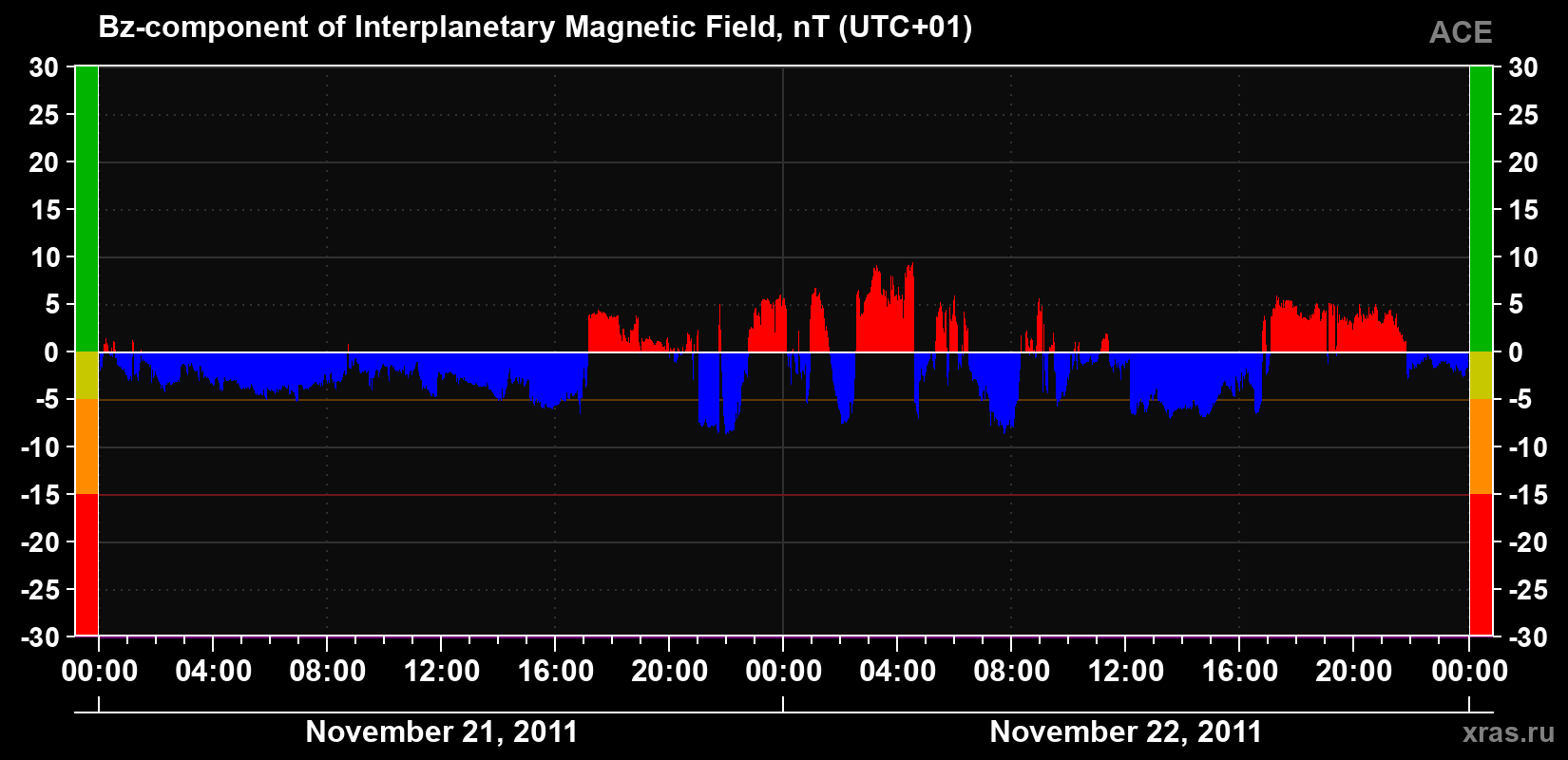 The Bz component of the solar wind magnetic field