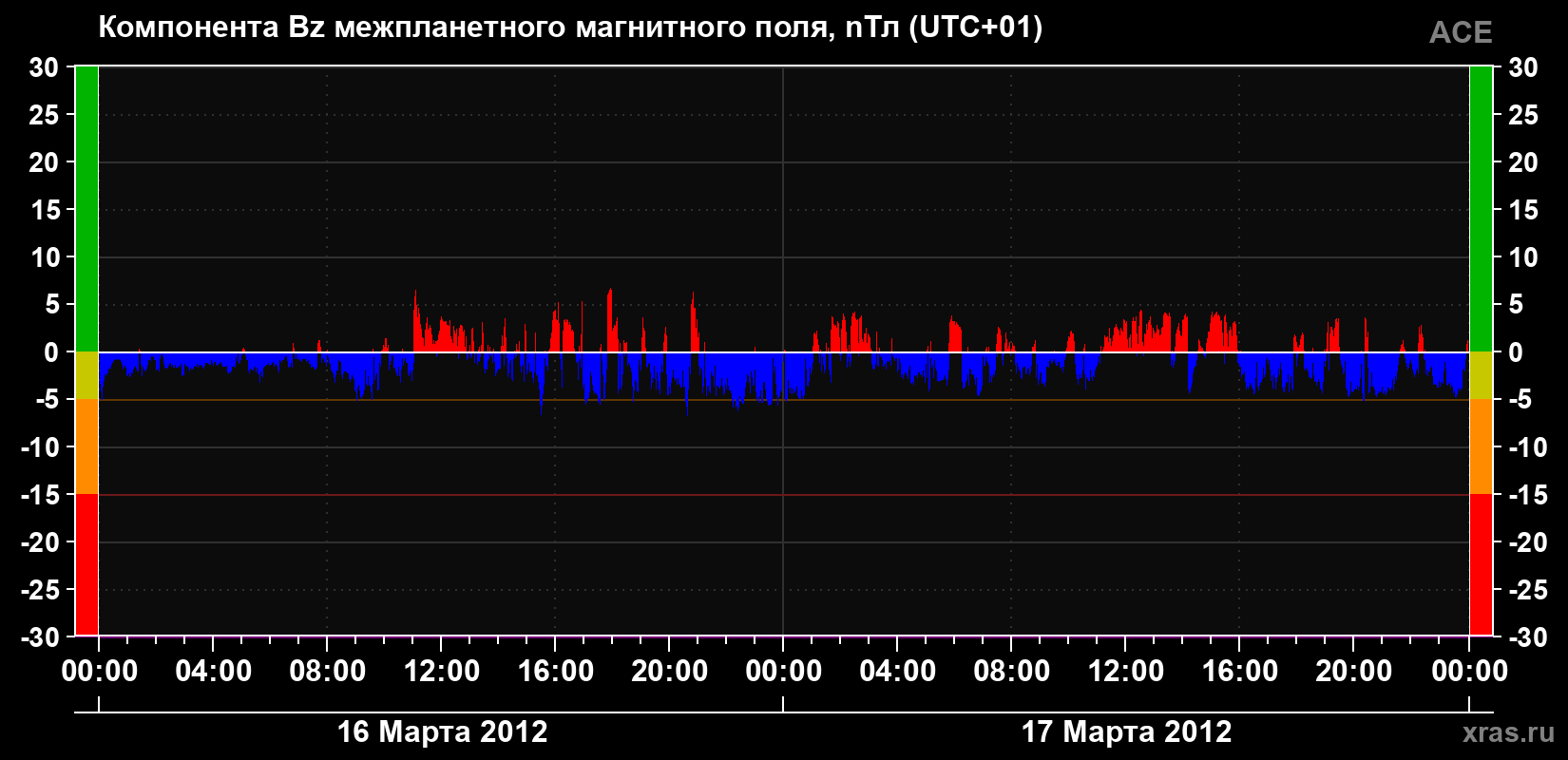 Компонента Bz магнитного поля солнечного ветра
