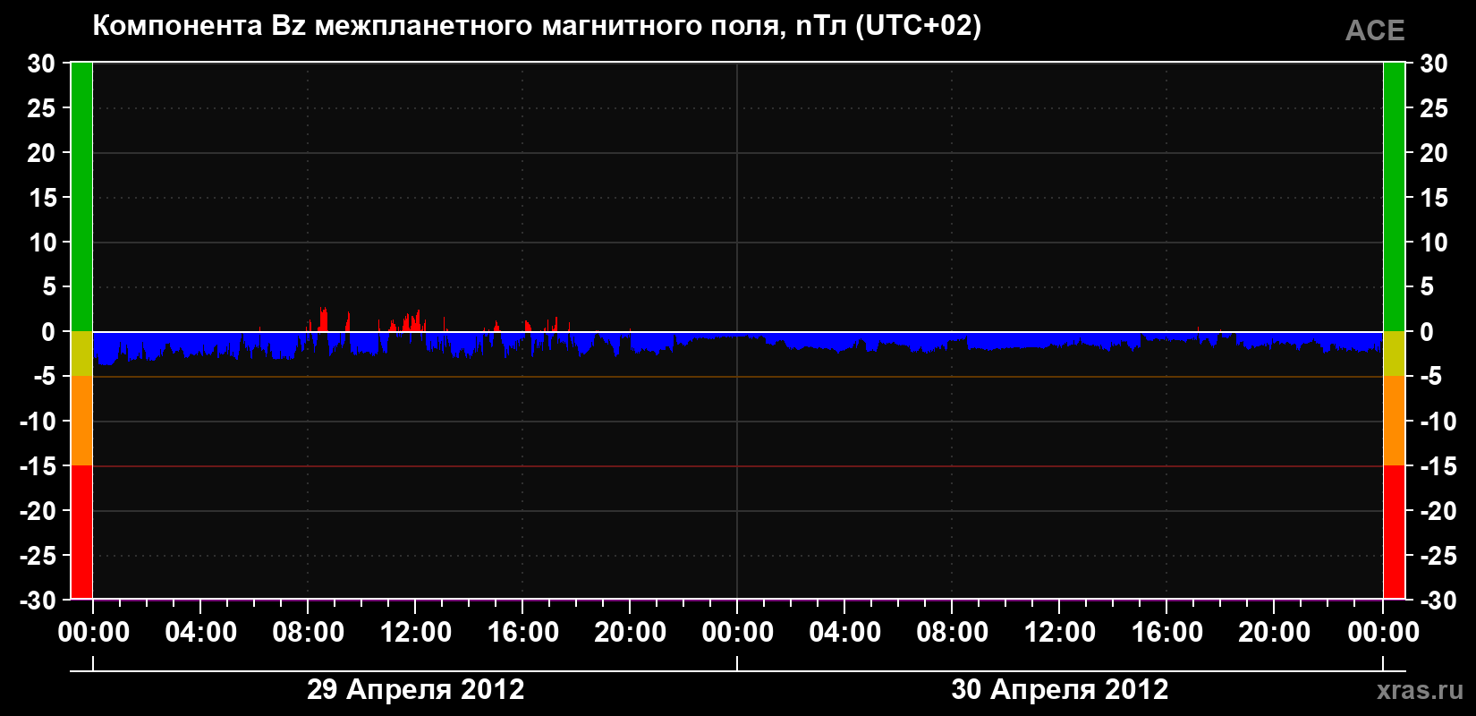 Компонента Bz магнитного поля солнечного ветра