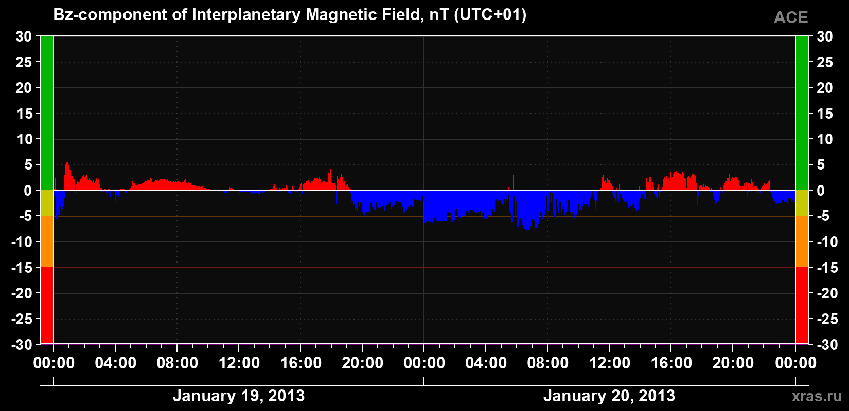 The Bz component of the solar wind magnetic field