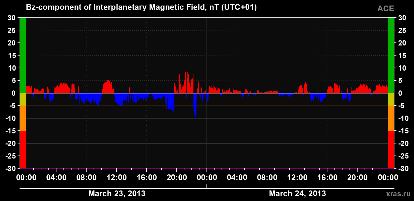 The Bz component of the solar wind magnetic field